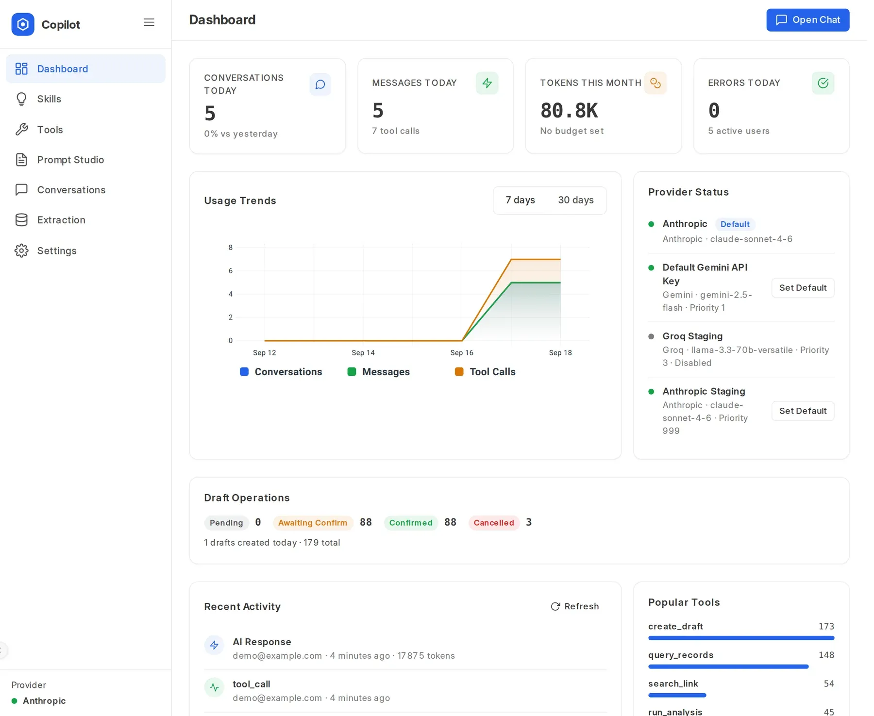 Admin dashboard: conversations, messages, tokens this month, usage trends, provider status, draft operations and popular tools