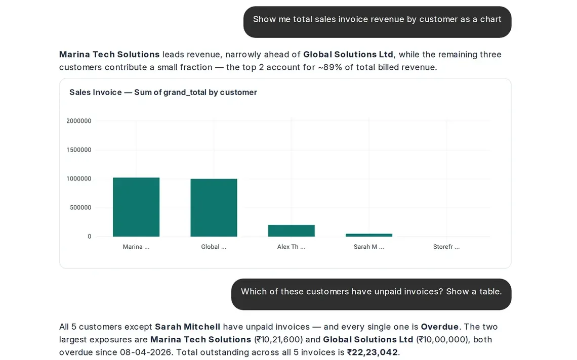 Frappe Copilot chat: revenue by customer as a bar chart, then a table of overdue sales invoices, answered from live ERPNext data